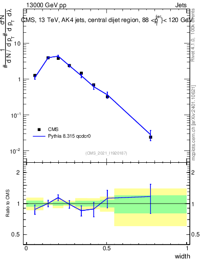 Plot of j.width in 13000 GeV pp collisions