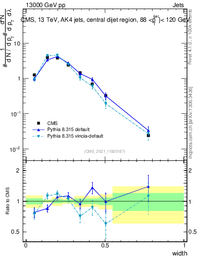 Plot of j.width in 13000 GeV pp collisions