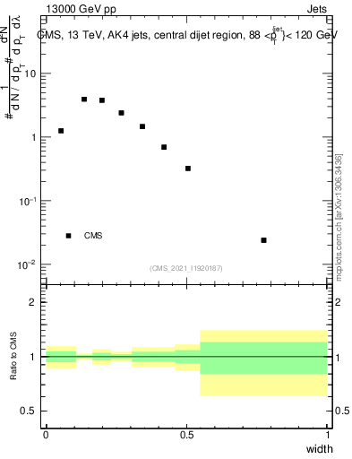 Plot of j.width in 13000 GeV pp collisions
