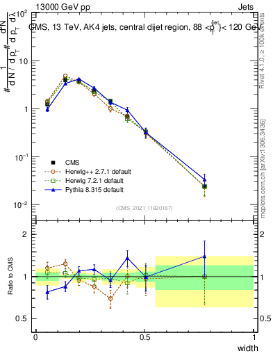 Plot of j.width in 13000 GeV pp collisions