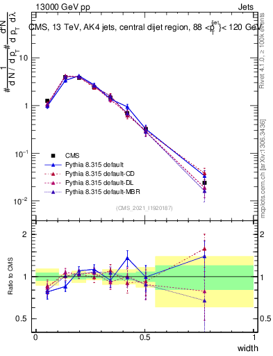 Plot of j.width in 13000 GeV pp collisions