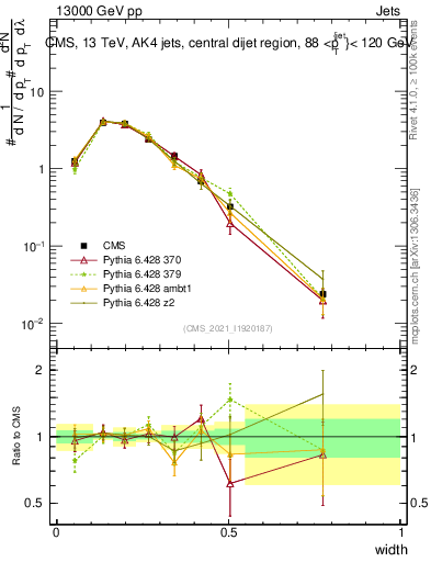 Plot of j.width in 13000 GeV pp collisions