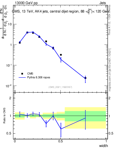 Plot of j.width in 13000 GeV pp collisions