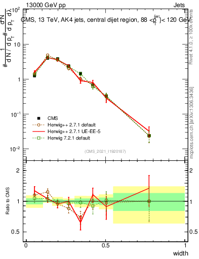 Plot of j.width in 13000 GeV pp collisions
