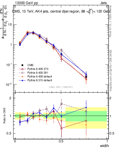 Plot of j.width in 13000 GeV pp collisions