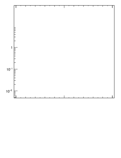 Plot of j.width in 13000 GeV pp collisions