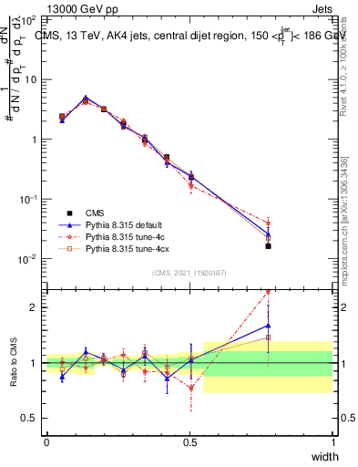 Plot of j.width in 13000 GeV pp collisions