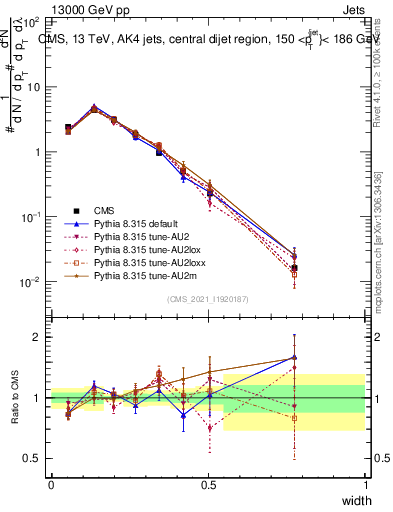 Plot of j.width in 13000 GeV pp collisions