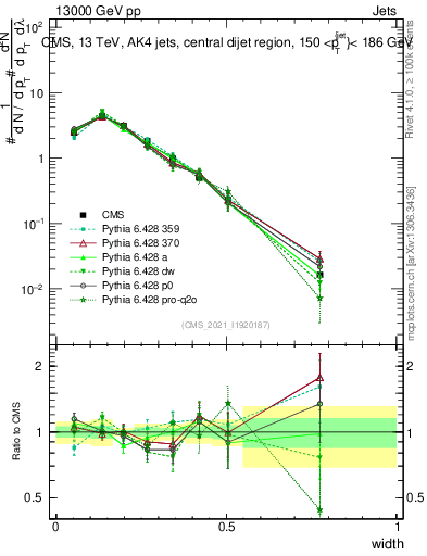Plot of j.width in 13000 GeV pp collisions