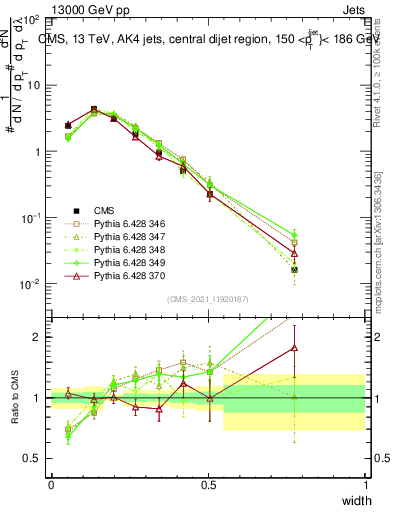 Plot of j.width in 13000 GeV pp collisions
