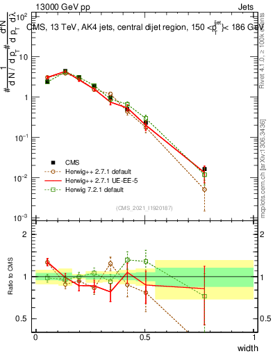 Plot of j.width in 13000 GeV pp collisions
