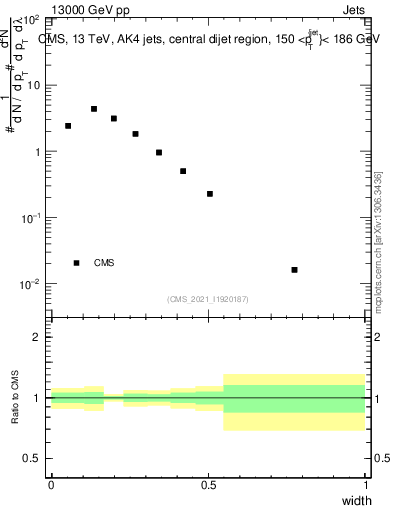 Plot of j.width in 13000 GeV pp collisions