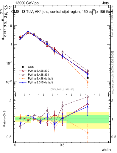 Plot of j.width in 13000 GeV pp collisions