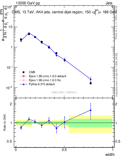 Plot of j.width in 13000 GeV pp collisions