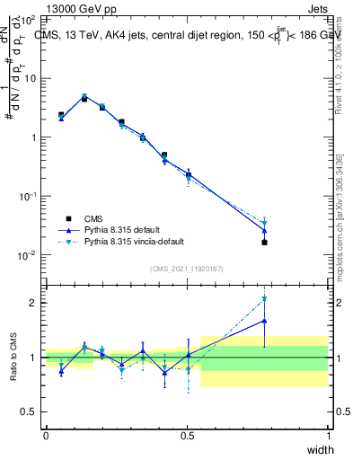 Plot of j.width in 13000 GeV pp collisions