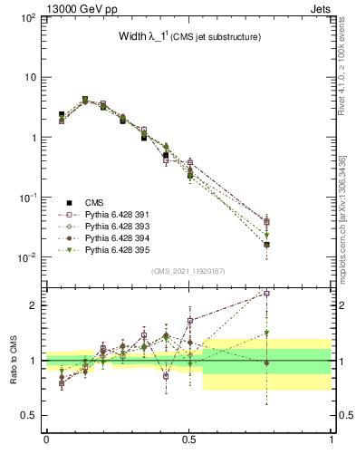 Plot of j.width in 13000 GeV pp collisions