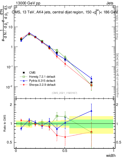 Plot of j.width in 13000 GeV pp collisions