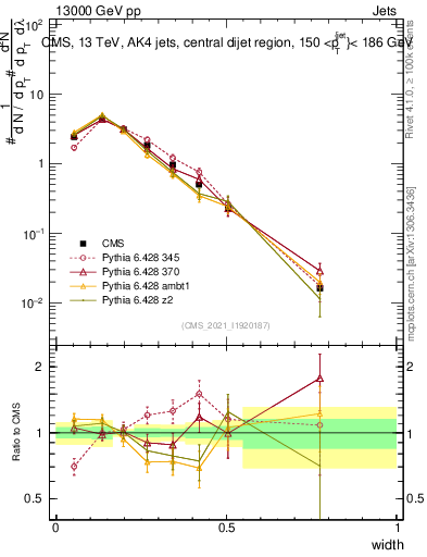 Plot of j.width in 13000 GeV pp collisions
