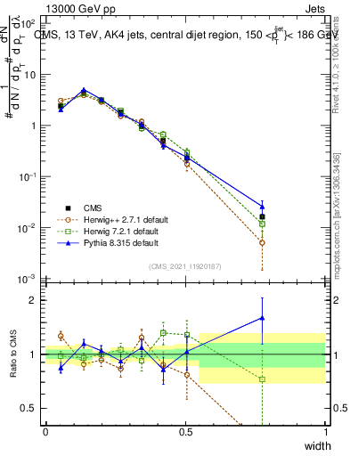 Plot of j.width in 13000 GeV pp collisions