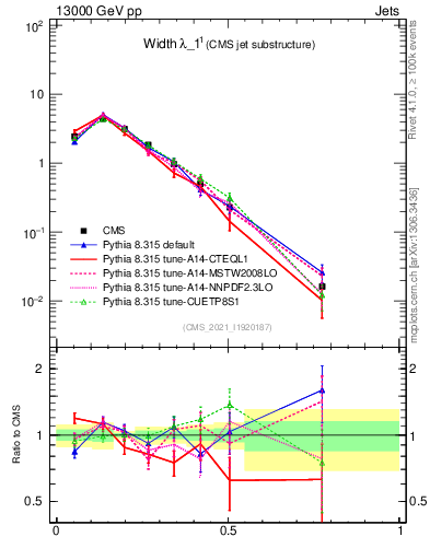 Plot of j.width in 13000 GeV pp collisions