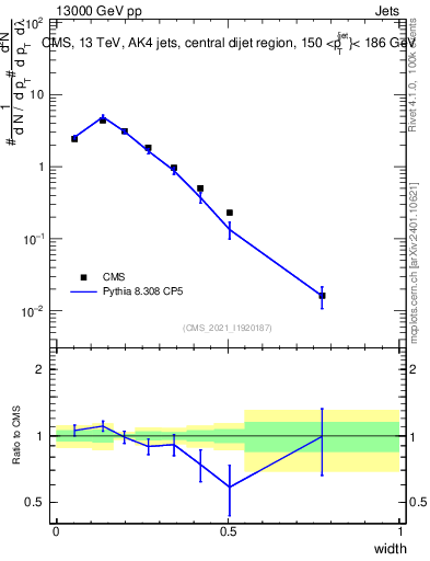 Plot of j.width in 13000 GeV pp collisions