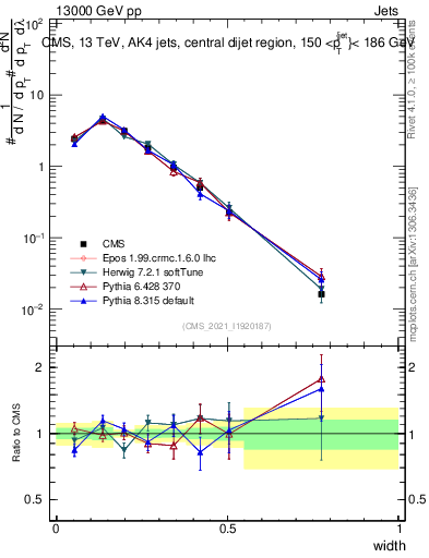 Plot of j.width in 13000 GeV pp collisions