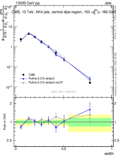 Plot of j.width in 13000 GeV pp collisions