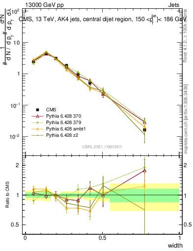 Plot of j.width in 13000 GeV pp collisions
