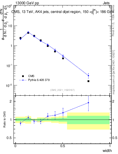 Plot of j.width in 13000 GeV pp collisions