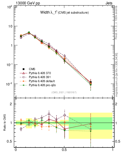 Plot of j.width in 13000 GeV pp collisions