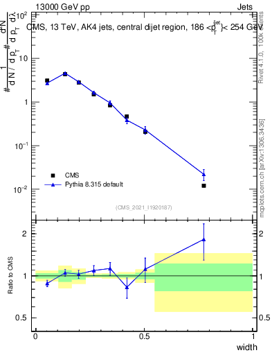 Plot of j.width in 13000 GeV pp collisions