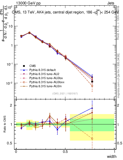 Plot of j.width in 13000 GeV pp collisions