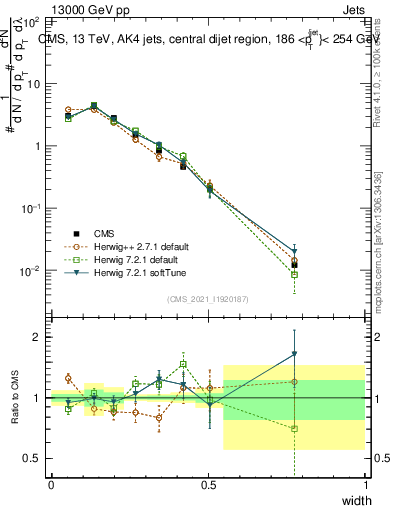 Plot of j.width in 13000 GeV pp collisions