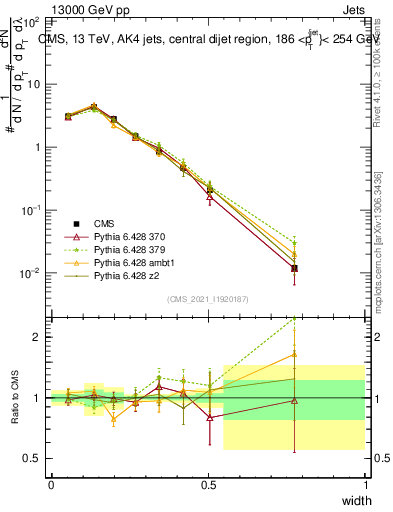 Plot of j.width in 13000 GeV pp collisions