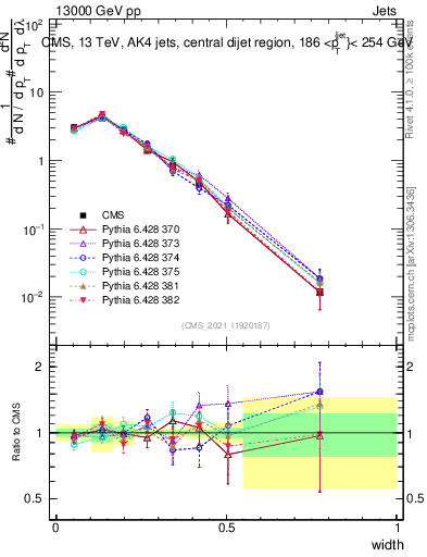 Plot of j.width in 13000 GeV pp collisions