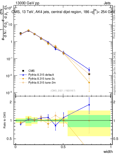 Plot of j.width in 13000 GeV pp collisions