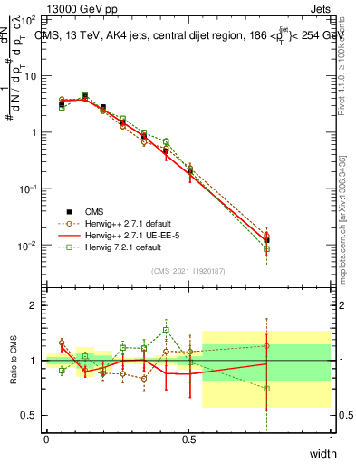 Plot of j.width in 13000 GeV pp collisions