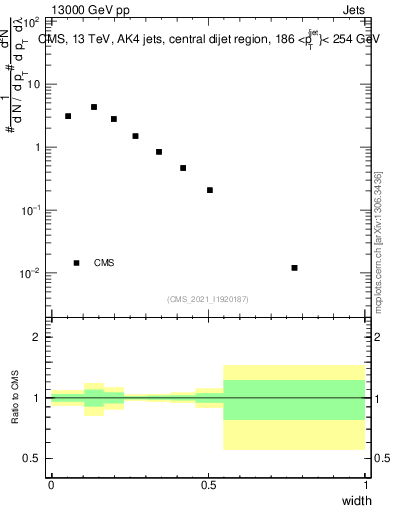 Plot of j.width in 13000 GeV pp collisions