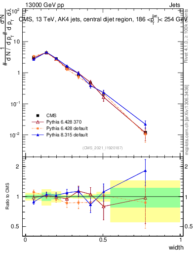 Plot of j.width in 13000 GeV pp collisions