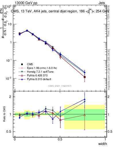 Plot of j.width in 13000 GeV pp collisions