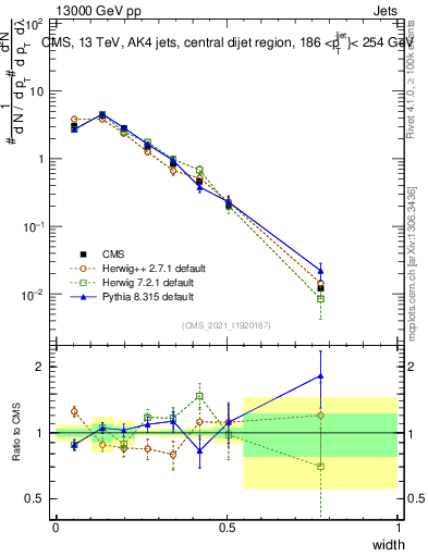 Plot of j.width in 13000 GeV pp collisions