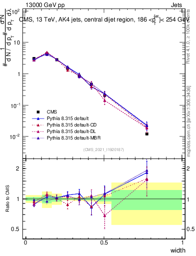 Plot of j.width in 13000 GeV pp collisions
