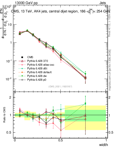 Plot of j.width in 13000 GeV pp collisions
