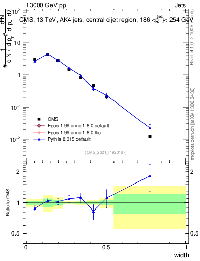 Plot of j.width in 13000 GeV pp collisions