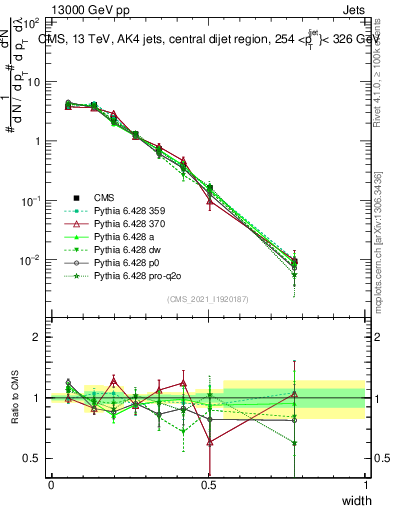 Plot of j.width in 13000 GeV pp collisions