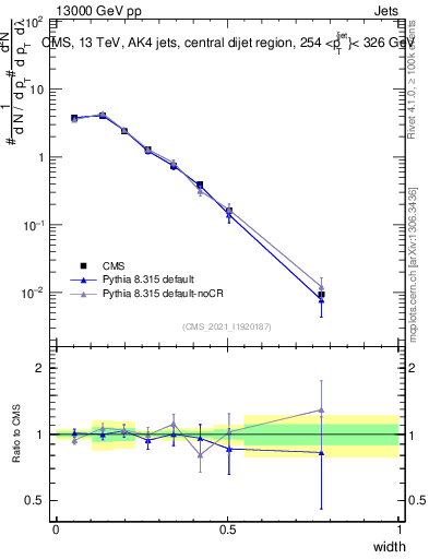 Plot of j.width in 13000 GeV pp collisions