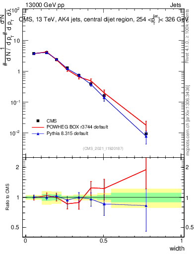 Plot of j.width in 13000 GeV pp collisions