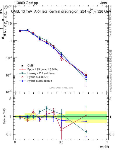 Plot of j.width in 13000 GeV pp collisions
