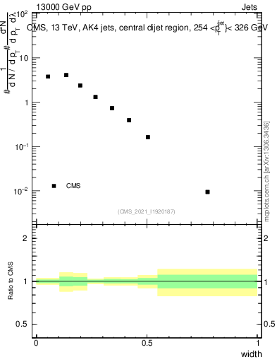 Plot of j.width in 13000 GeV pp collisions