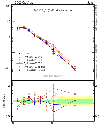 Plot of j.width in 13000 GeV pp collisions